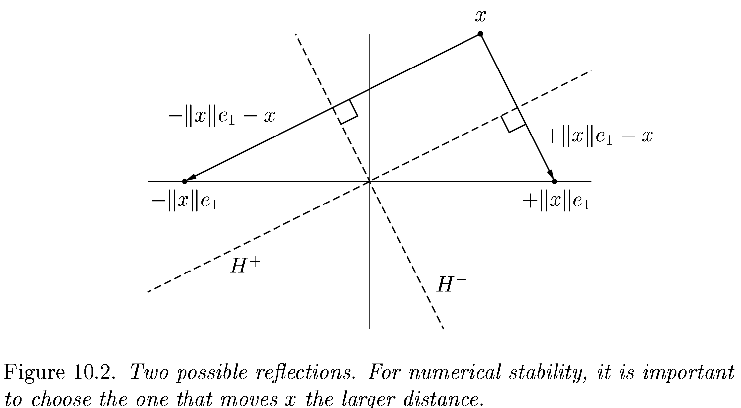 Choosing the better of two Householder reflectors (Trefethen and Bau, 1999).